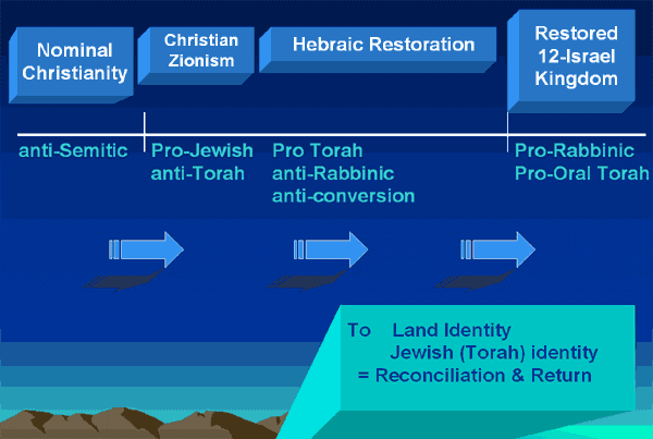 Hebrew roots movement evolution